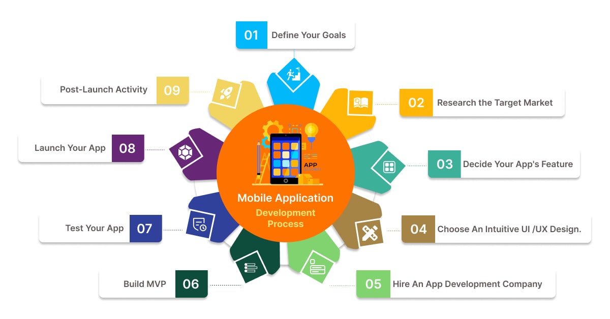 Mobile Application Development Process