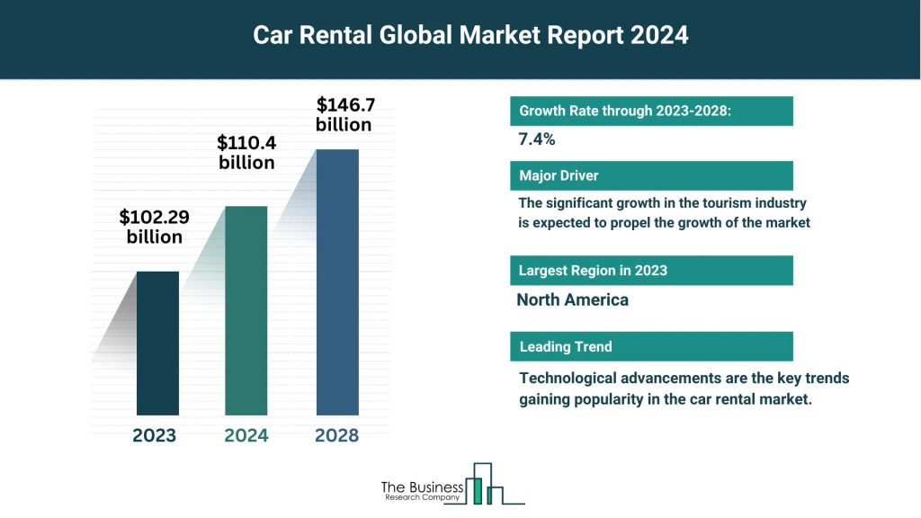 Car Rental App Market Stats