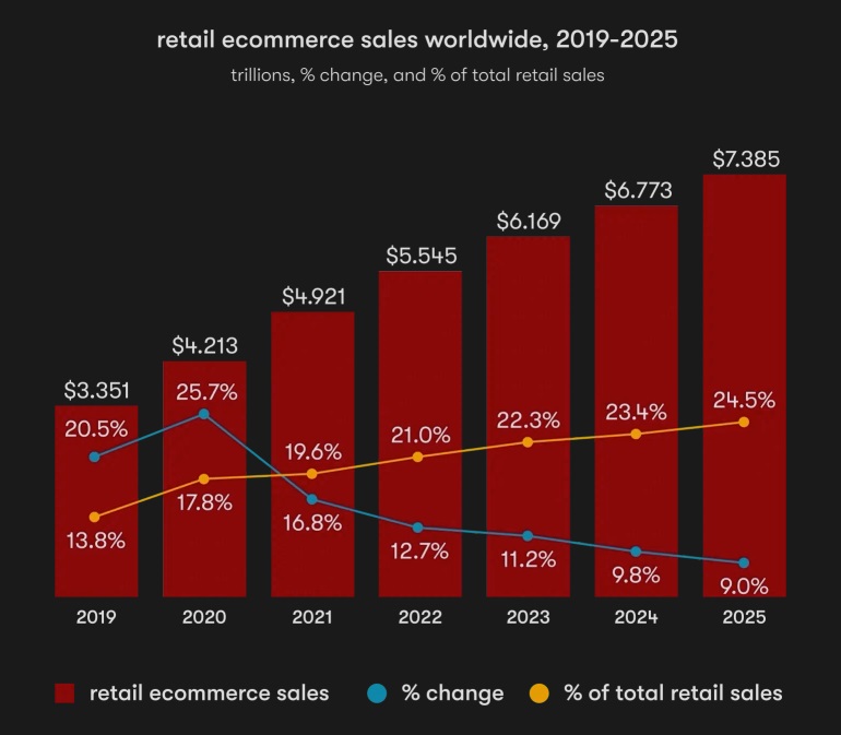 eCommerce App Development: A Market Overview