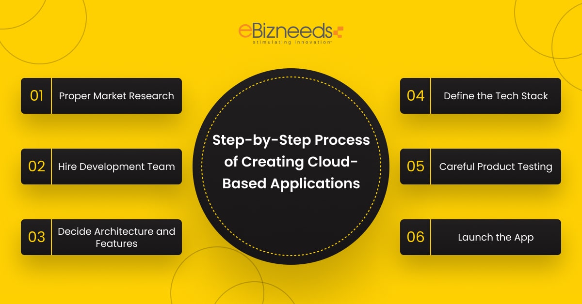 how to develop cloud based application