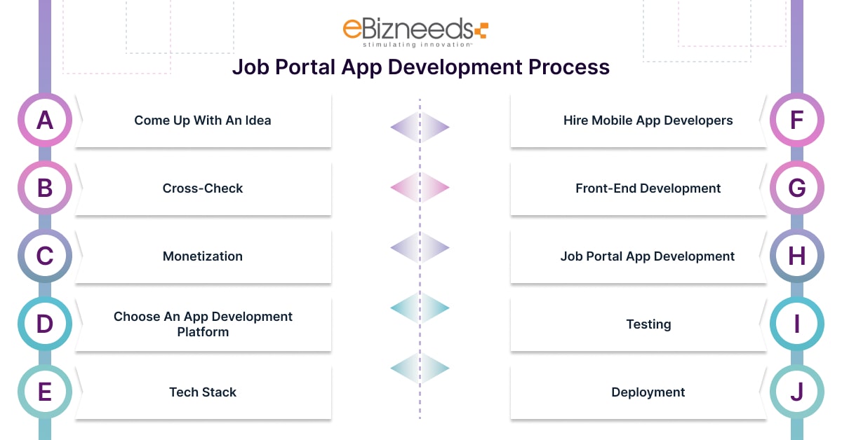 job portal development process