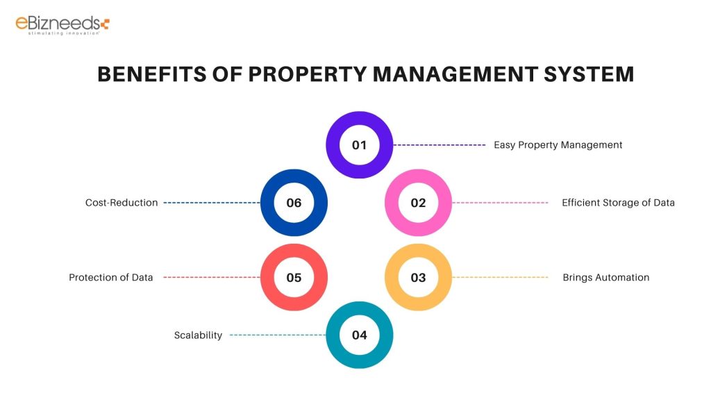 Benefits of Property Management System: 