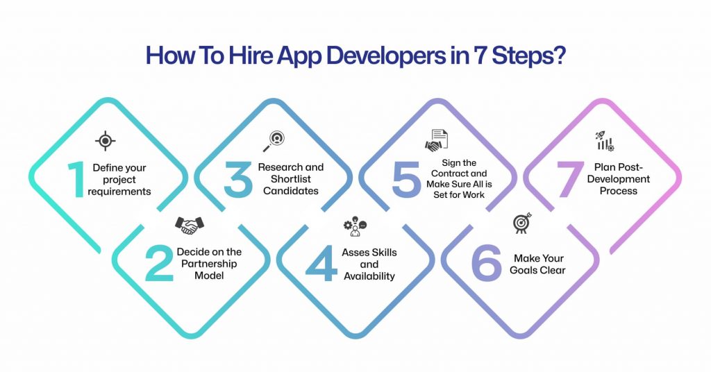 How To Hire Affordable Mobile App Developers in 7 Steps?