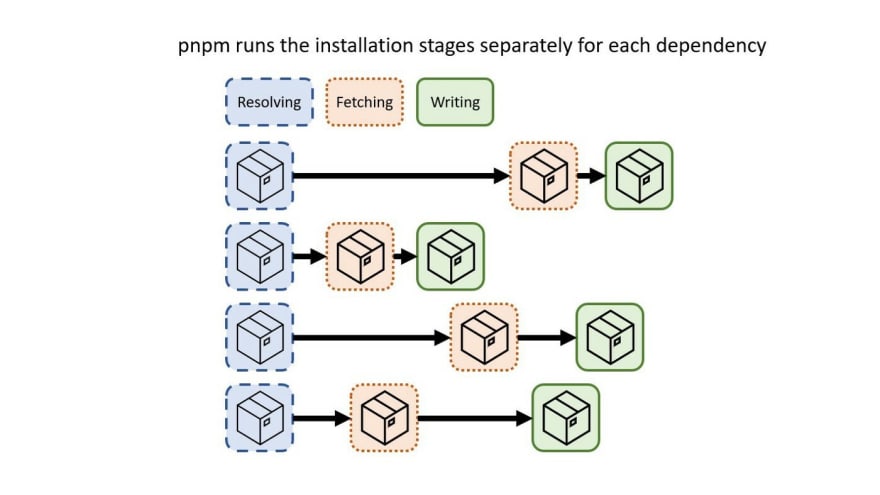 pnpm is faster