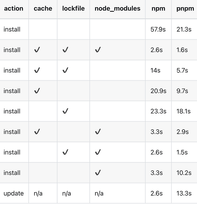 npm vs pnpm differences