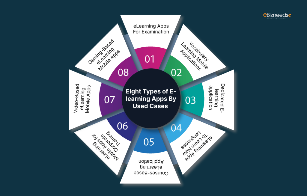 Eight Types of Elearning Apps By Used Cases
