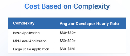 cost based on complexity