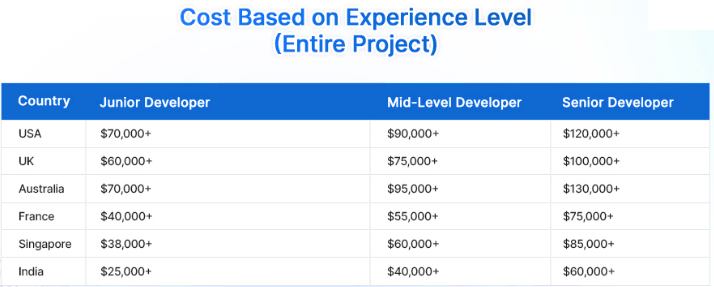 cost based on experience level