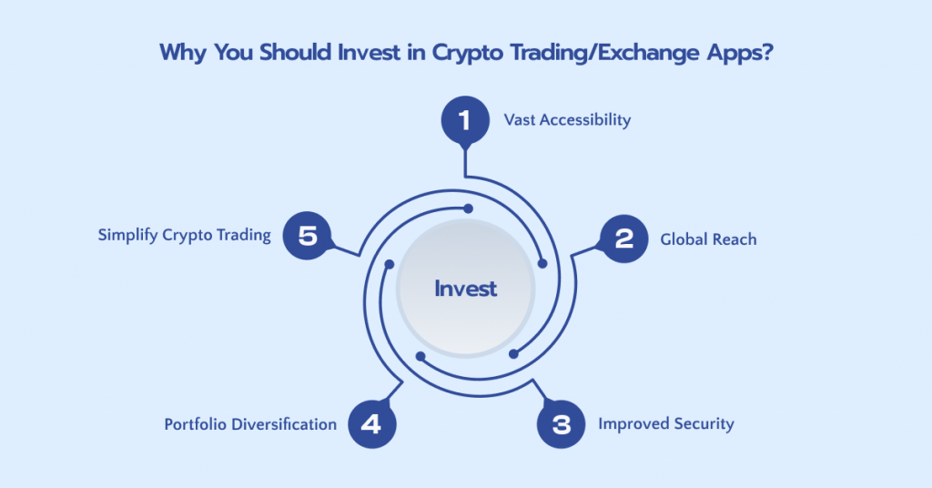 Why You Should Invest in Crypto Trading/Exchange Apps?