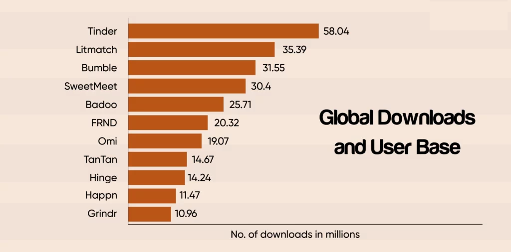 Dating App Download Statistics Worldwide