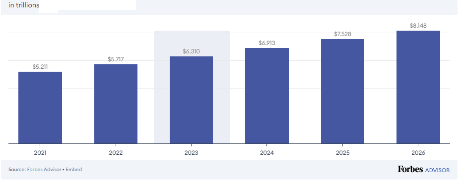 The Growth from 2021 to 2026 in Retail eCommerce Sales at Global Level