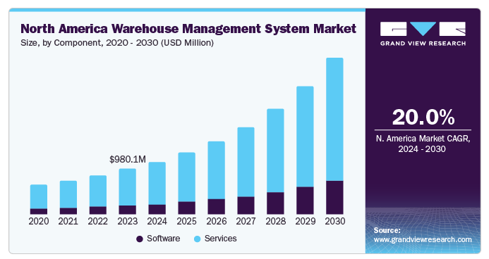 Market Stats of Warehouse Management Software Development