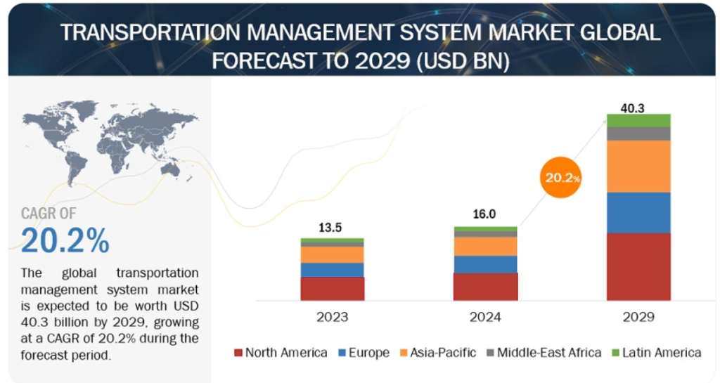 Market Overview of Transport Software