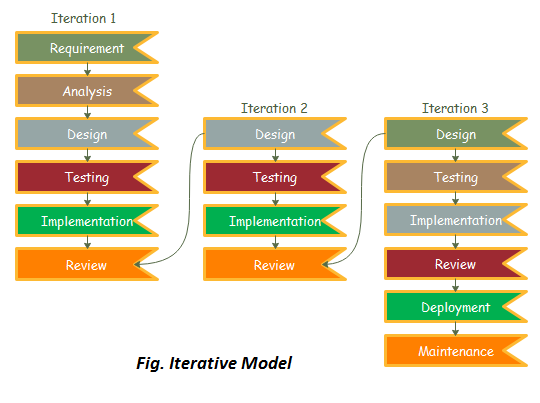 iterative model