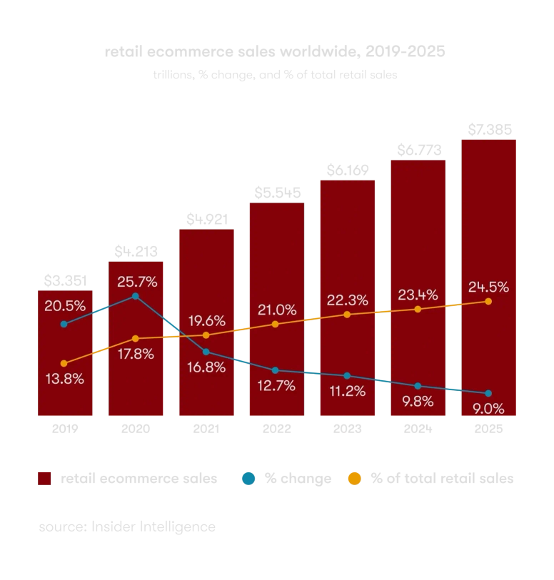 Ecommerce App Development - A Complete Market Overview