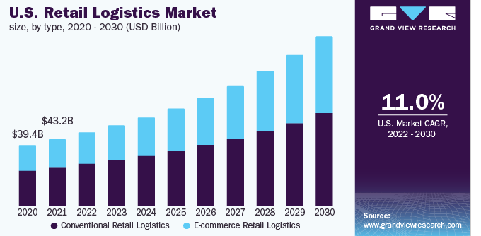 logistic statistics