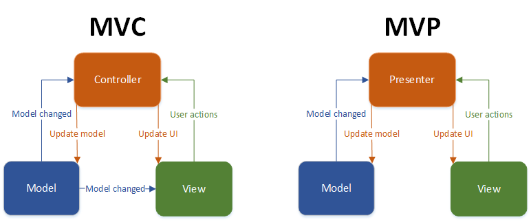 MVC iOS App Development