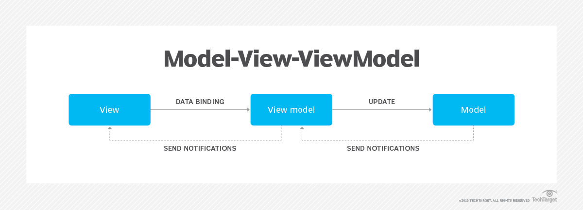 MVVM iOS App Development