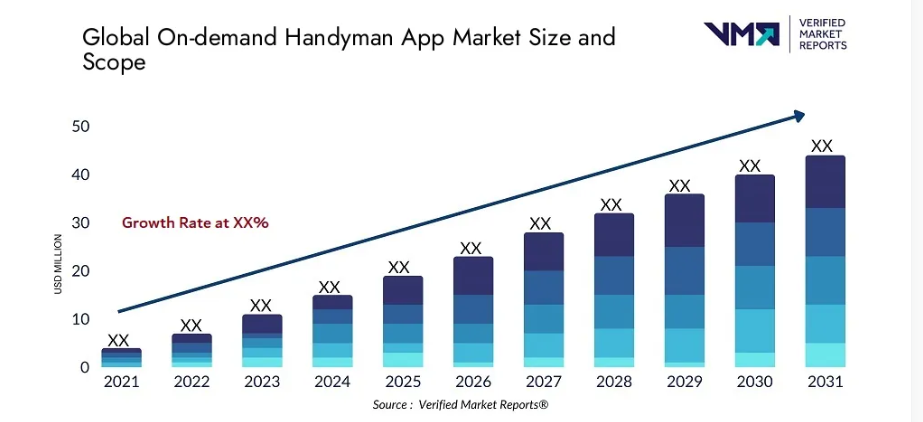 Is Handyman App Development in Demand? Market Statistics