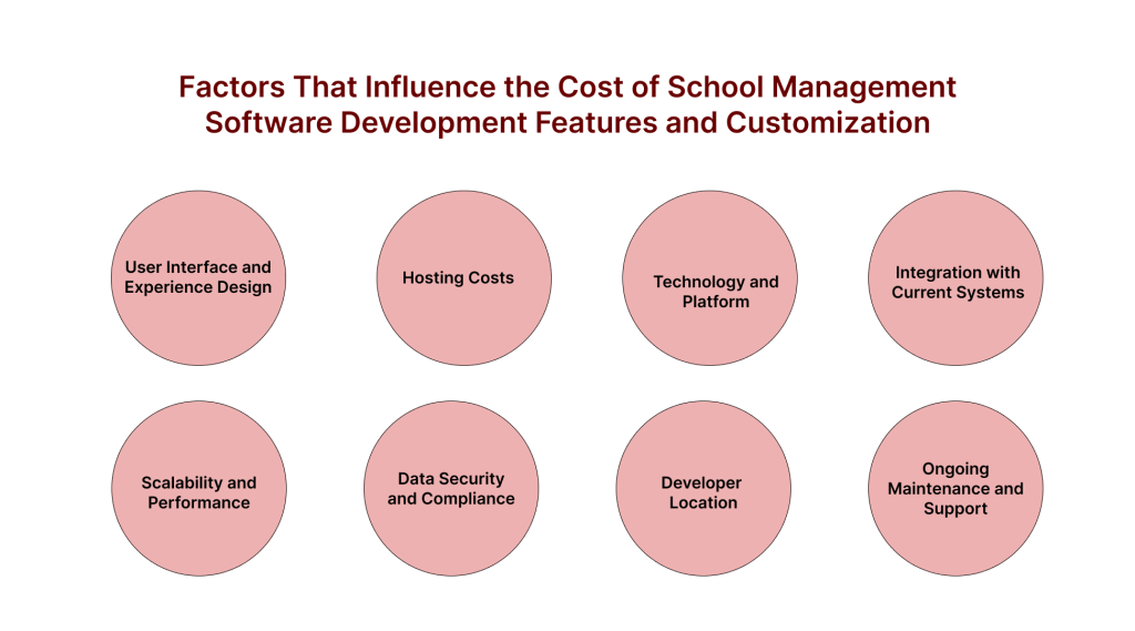 Factors That Influence the Cost of School Management Software Development