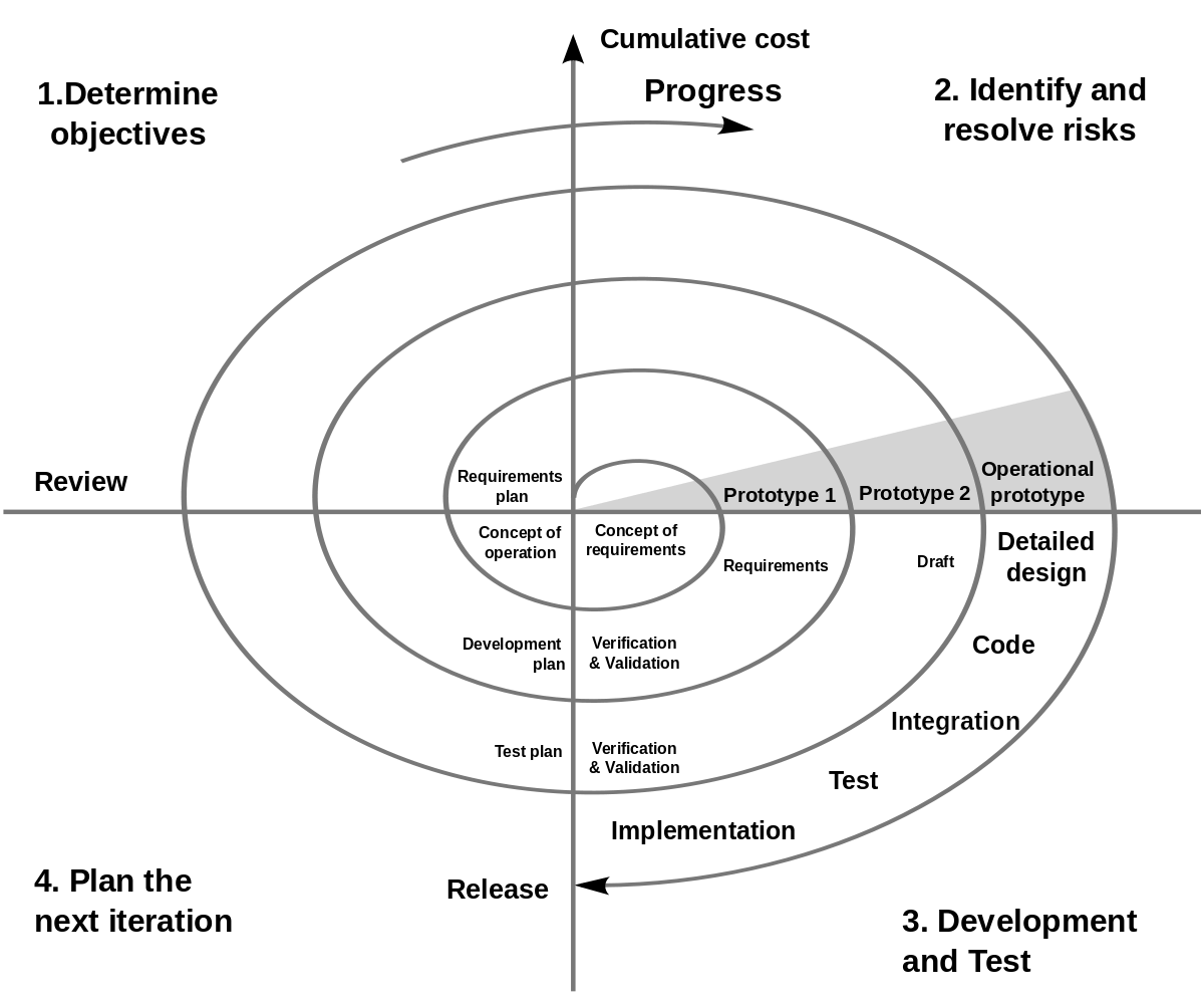 spiral model