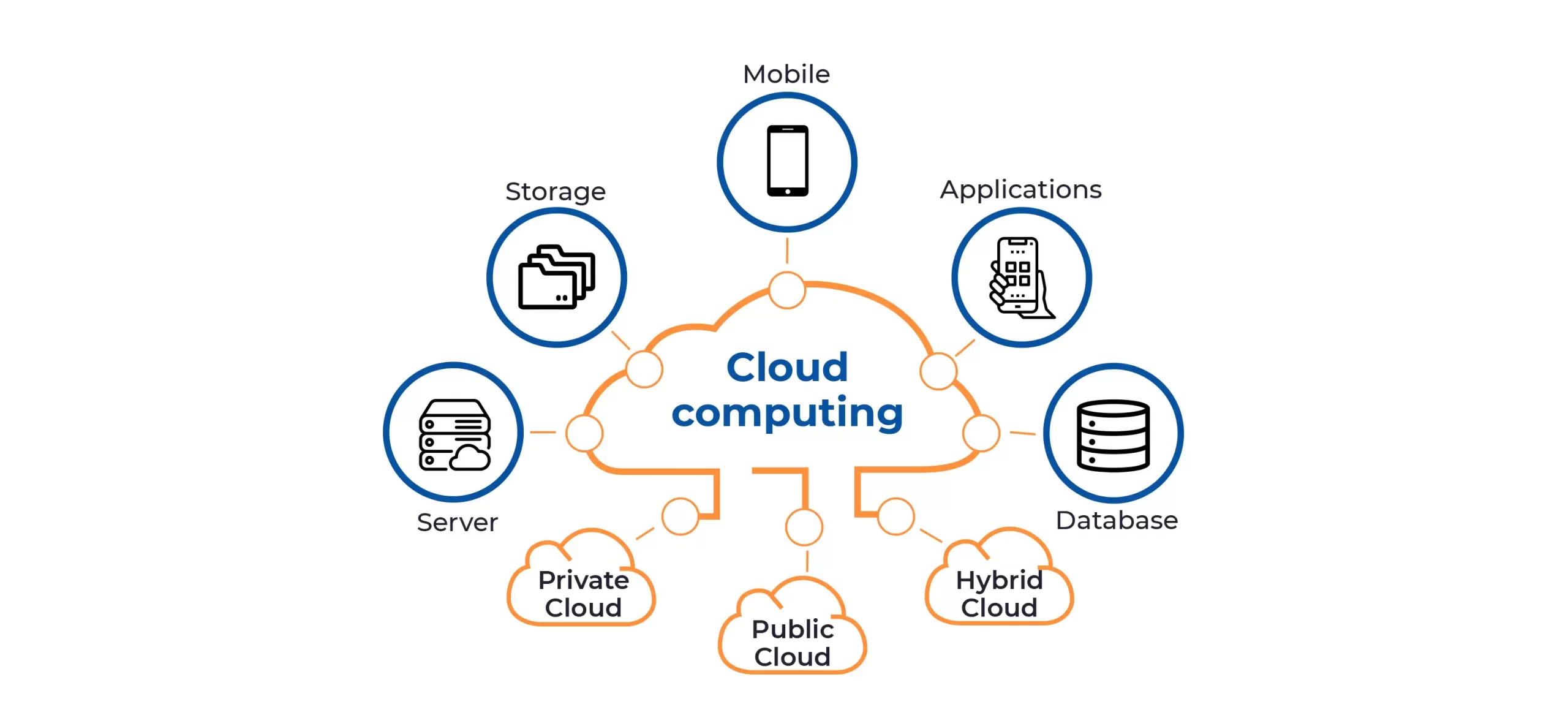 cloud computing